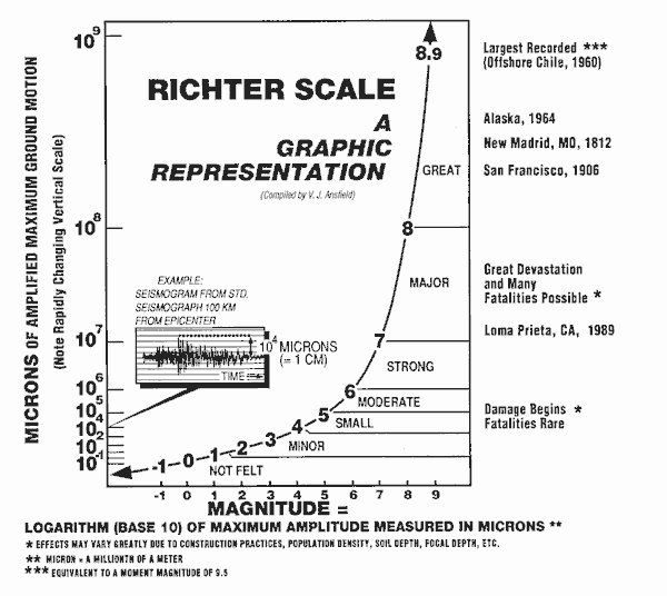 Richter Scale Graph